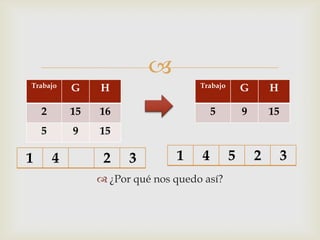 
Trabajo     G    H                   Trabajo       G       H

    2       15   16                      5         9       15
    5       9    15

1       4         2    3        1    4         5       2        3
                  ¿Por qué nos quedo así?
 