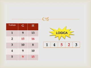 
Trabajo   G    H

  1       9    13           LOGICA
  2       15   16
  3       10   8    1   4     5      2   3
  4       9    10
  5       9    15
 