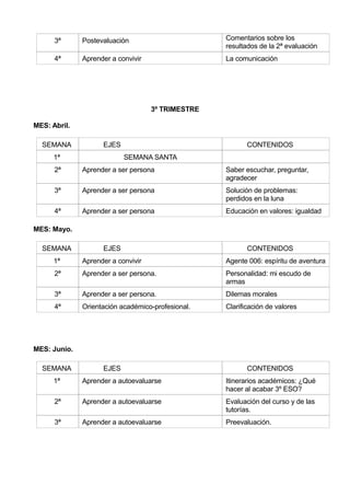 3ª Postevaluación Comentarios sobre los
resultados de la 2ª evaluación
4ª Aprender a convivir La comunicación
3º TRIMESTRE
MES: Abril.
SEMANA EJES CONTENIDOS
1ª SEMANA SANTA
2ª Aprender a ser persona Saber escuchar, preguntar,
agradecer
3ª Aprender a ser persona Solución de problemas:
perdidos en la luna
4ª Aprender a ser persona Educación en valores: igualdad
MES: Mayo.
SEMANA EJES CONTENIDOS
1ª Aprender a convivir Agente 006: espíritu de aventura
2ª Aprender a ser persona. Personalidad: mi escudo de
armas
3ª Aprender a ser persona. Dilemas morales
4ª Orientación académico-profesional. Clarificación de valores
MES: Junio.
SEMANA EJES CONTENIDOS
1ª Aprender a autoevaluarse Itinerarios académicos: ¿Qué
hacer al acabar 3º ESO?
2ª Aprender a autoevaluarse Evaluación del curso y de las
tutorías.
3ª Aprender a autoevaluarse Preevaluación.
 