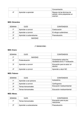 Concentración.
4ª Aprender a aprender Repaso de las técnicas de
estudio: cómo prepararse un
examen
MES: Diciembre
SEMANA EJES CONTENIDOS
1ª Aprender a convivir Coeducación
2ª Aprender a convivir El refugio subterráneo
3ª Aprender a autoevaluarse. Preevaluación.
4ª NAVIDAD
2º TRIMESTRE:
MES: Enero
SEMANA EJES CONTENIDOS
1ª NAVIDAD
2ª Postevaluación Comentarios sobre los
resultados de la 1ª evaluación
3ª Aprender a convivir Educación para la salud: el
alcohol.
4ª Aprender a convivir Aprender a decir NO
MES: Febrero
SEMANA EJES CONTENIDOS
1ª Aprender a ser persona Autoestima.
2ª Aprender a convivir Cariñograma
3ª Temas transversales Educación medioambiental
4ª Temas transversales Educación medioambiental
MES: Marzo.
SEMANA EJES CONTENIDOS
1ª Temas transversales Educación para la paz:
reacciones
2ª Aprender a autoevaluarse Preevaluación.
 