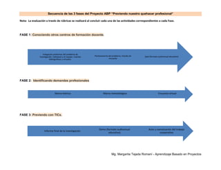 Secuencia de las 3 fases del Proyecto ABP “Previendo nuestro quehacer profesional”
Nota: La evaluación a través de rúbricas se realizará al concluir cada una de las actividades correspondientes a cada Fase.
FASE 1: Conociendo otros centros de formación docente.
FASE 2: Identificando demandas profesionales
FASE 3: Previendo con TICs.
Mg. Margarita Tejada Romaní - Aprendizaje Basado en Proyectos
Spot (formato audiovisual educativo)Planteamiento del problema: Estudio de
encuesta
Indagación preliminar del problema de
investigación: individual y en equipo. Fuentes
bibliográficas y virtuales.
Encuesta virtualMarco metodológicoMarco teórico
Auto y coevaluación del trabajo
cooperativo
Demo (formato audiovisual
educativo)
Informe final de la investigación
 