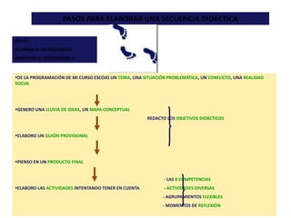 PASOS PARA ELABORAR UNA SECUENCIA DIDÁCTICA
ROLES:
ALUMNO-A: PROTAGONISTA
PROFESOR-A: ORIENTADOR-A
DE LA PROGRAMACIÓN DE MI CURSO ESCOJO UN TEMA, UNA SITUACIÓN PROBLEMÁTICA, UN CONFLICTO, UNA REALIDAD
SOCIAL
GENERO UNA LLUVIA DE IDEAS, UN MAPA CONCEPTUAL
REDACTO LOS OBJETIVOS DIDÁCTICOS
ELABORO UN GUIÓN PROVISIONAL
PIENSO EN UN PRODUCTO FINAL
- LAS 8 COMPETENCIAS
ELABORO LAS ACTIVIDADES INTENTANDO TENER EN CUENTA - ACTIVIDADES DIVERSAS
- AGRUPAMIENTOS FLEXIBLES
- MOMENTOS DE REFLEXIÓN
 