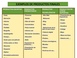 EJEMPLOS DE PRODUCTOS FINALES
PRODUCTOS ESCRITOS PRODUCTOS
PRESENTADOS
PRODUCTOS
TECNOLÓGICOS
PRODUCTOS EN
OTROS
SOPORTES
- Carta
- Narración
- Informe
- Poema
- Panfleto
- Biografía
- Autobiografía
- Ensayo...
- Guión para una película
- Crítica sobre un libro
- Resumen
- Esquema
- Díptico
- Encuesta/cuestionario
- Ponencia
- Debate
- Obra de teatro
- Canción/letra
- Pieza musical
- Informe oral
- Recreación dramática
- Discusión
- Baile
-Exposición de
productos,...
-Presentación de
diapositivas
- Sitio Web
- Webquest
- Blog
- Wiki
- Aplicaciones de la
web 2.0 para hacer:
 Historia digital
Cómics
Pósters,
Frisos cronológicos,
Murales
Vídeos
Archivos de voz...
- Presentación de
diapositivas
- Dibujo
- Cuadro
- Escultura
- Collage
- Mapa
- Álbum de fotos
- Historia oral, ...
 