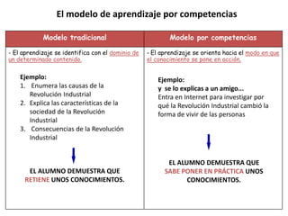 El modelo de aprendizaje por competencias
Modelo tradicional Modelo por competencias
- El aprendizaje se identifica con el dominio de
un determinado contenido.
- El aprendizaje se orienta hacia el modo en que
el conocimiento se pone en acción.
Ejemplo:
1. Enumera las causas de la
Revolución Industrial
2. Explica las características de la
sociedad de la Revolución
Industrial
3. Consecuencias de la Revolución
Industrial
Ejemplo:
y se lo explicas a un amigo...
Entra en Internet para investigar por
qué la Revolución Industrial cambió la
forma de vivir de las personas
EL ALUMNO DEMUESTRA QUE
RETIENE UNOS CONOCIMIENTOS.
EL ALUMNO DEMUESTRA QUE
SABE PONER EN PRÁCTICA UNOS
CONOCIMIENTOS.
 
