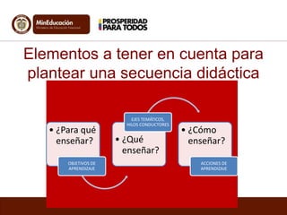 Elementos a tener en cuenta para 
plantear una secuencia didáctica 
• ¿Para qué 
enseñar? 
OBJETIVOS DE 
APRENDIZAJE 
EJES TEMÁTICOS, 
HILOS CONDUCTORES 
• ¿Qué 
enseñar? 
• ¿Cómo 
enseñar? 
ACCIONES DE 
APRENDIZAJE 
 