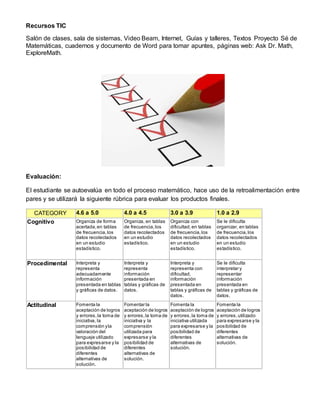 Recursos TIC 
Salón de clases, sala de sistemas, Video Beam, Internet, Guías y talleres, Textos Proyecto Sé de 
Matemáticas, cuadernos y documento de Word para tomar apuntes, páginas web: Ask Dr. Math, 
ExploreMath. 
Evaluación: 
El estudiante se autoevalúa en todo el proceso matemático, hace uso de la retroalimentación entre 
pares y se utilizará la siguiente rúbrica para evaluar los productos finales. 
CATEGORY 4.6 a 5.0 4.0 a 4.5 3.0 a 3.9 1.0 a 2.9 
Cognitivo Organiza de forma 
acertada, en tablas 
de frecuencia, los 
datos recolectados 
en un estudio 
estadístico. 
Organiza, en tablas 
de frecuencia, los 
datos recolectados 
en un estudio 
estadístico. 
Organiza con 
dificultad, en tablas 
de frecuencia, los 
datos recolectados 
en un estudio 
estadístico. 
Se le dificulta 
organizar, en tablas 
de frecuencia, los 
datos recolectados 
en un estudio 
estadístico. 
Procedimental Interpreta y 
representa 
adecuadamente 
información 
presentada en tablas 
y gráficas de datos. 
Interpreta y 
representa 
información 
presentada en 
tablas y gráficas de 
datos. 
Interpreta y 
representa con 
dificultad, 
información 
presentada en 
tablas y gráficas de 
datos. 
Se le dificulta 
interpretar y 
representar 
información 
presentada en 
tablas y gráficas de 
datos. 
Actitudinal Fomenta la 
aceptación de logros 
y errores, la toma de 
iniciativa, la 
comprensión y la 
valoración del 
lenguaje utilizado 
para expresarse y la 
posibilidad de 
diferentes 
alternativas de 
solución. 
Fomentar la 
aceptación de logros 
y errores, la toma de 
iniciativa y la 
comprensión 
utilizada para 
expresarse y la 
posibilidad de 
diferentes 
alternativas de 
solución. 
Fomenta la 
aceptación de logros 
y errores, la toma de 
iniciativa utilizada 
para expresarse y la 
posibilidad de 
diferentes 
alternativas de 
solución. 
Fomenta la 
aceptación de logros 
y errores, utilizado 
para expresarse y la 
posibilidad de 
diferentes 
alternativas de 
solución. 
