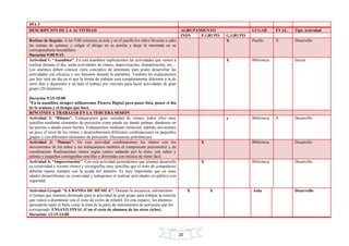 20
DÍA 3
DESCRIPCION DE LA ACTIVIDAD AGRUPAMIENTO LUGAR EVAL. Tipo Actividad
INDV P.GRUPO G.GRUPO
Rutinas de llegada: A las 9:00 entramos al aula y en el pasillo los niños llevarán a cabo
las rutinas de quitarse y colgar el abrigo en su percha y dejar la merienda en su
correspondiente bocadillero.
Duración 9:00-9:15.
X Pasillo X Desarrollo
Actividad 1: “Asamblea”. En esta asamblea explicaremos las actividades que vamos a
realizar durante el día, serán actividades de ritmos, improvisación, dramatización, etc…
Los alumnos deben conocer estos conceptos de antemano para poder desarrollar las
actividades con eficacia, y eso haremos durante la asamblea. También les explicaremos
que hoy será un día en el que la forma de trabajar será completamente diferente a la de
otros días y dejaremos a un lado el trabajo por rincones para hacer actividades de gran
grupo (20 alumnos).
Duración 9:15-10:00
*En la asamblea siempre utilizaremos Pizarra Digital para pasar lista, poner el día
de la semana y el tiempo que hace.
X Biblioteca Inicial
RINCONES A TRABAJAR EN LA TERCERA SESIÓN
Actividad 2: “Ritmos”. Trabajaremos gran cantidad de ritmos, todos ellos muy
sencillos mediante elementos de percusión como puede ser dando palmas, dándonos en
las piernas o dando pasos fuertes. Trabajaremos mediante imitación, además elevaremos
un poco el nivel de los ritmos y desarrollaremos diferentes combinaciones en pequeños
grupos y con diferentes elementos de percusión. (Secuencias polirítmicas).
x Biblioteca X Desarrollo
Actividad 3: “Danzas”: En esta actividad combinaremos los ritmos con los
movimientos de los niños y así trabajaremos también el componente psicomotriz y de
coordinación. Realizaremos ritmos según vamos andando por la clase, con saltos y
palmas y pequeñas coreografías sencillas y divertidas con música de ritmo fácil.
X Biblioteca Desarrollo
Actividad 4: “Improvisación”: Con esta actividad pretendemos que alumno desarrolle
su creatividad e invente ritmos y coreografías muy sencillas que el resto de compañeros
deberán repetir siempre con la ayuda del maestro. Es muy importante que en estas
edades desarrollemos su creatividad y trabajemos el realizar actividades en público con
seguridad.
X Biblioteca Desarrollo
Actividad Grupal: “LA BANDA DE MÚSICA”: Durante la secuencia, utilizaremos
el tiempo que tenemos destinado para la actividad de gran grupo para trabajar la canción
que vamos a dramatizar con el resto de ciclos de infantil. En este espacio, los alumnos
aprenderán tanto el baile como la letra de la parte de instrumentos de percusión que les
corresponde. ENSAYO FINAL (Con el resto de alumnos de los otros ciclos).
Duración: 13:15-14:00
X XX Aula Desarrollo
 