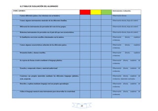 20
6.2 TABLA DE EVALUACIÓN DEL ALUMNADO
INDICADORES Instrumentos evaluación.
- Conoce diferentes países y los relaciona con su bandera. Observación directa.
- Conoce algunos instrumentos musicales de las diferentes familias. Observación directa, hojas de control.
- Diferencia los instrumentos de percusión del resto de los grupos. Observación directa, hojas de control.
- Relaciona instrumentos de percusión con el país del que son característicos. Observación directa, hojas de control.
- Se familiariza con textos sencillos relacionados con la música. Observación directa, cuaderno
evidencias.
- Conoce algunas características culturales de los diferentes países. Observación directa, cuaderno
evidencias.
- Dramatiza bailes y danzas sencillos. Observación directa, cuaderno
evidencias.
- Se expresa de forma creativa mediante el lenguaje plástico. Observación directa, cuaderno de
evidencias.
- Escucha y comprende relatos y material audiovisual Observación directa, cuaderno de
evidencias.
- Construye sus propios materiales mediante los diferentes lenguajes (plástico,
oral, corporal).
Observación directa, cuaderno de
evidencias, materiales realizados.
- Describe y explicas mediante lenguaje oral sus propios aprendizajes Observación directa, cuaderno de
evidencias.
- Utiliza el lenguaje musical como instrumento para desarrollar la creatividad. Observación directa, cuaderno de
evidencias.
 