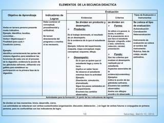 Saturday, March 12, 201610
Objetivo de Aprendizaje Indicadores de
Logros
Evaluación
Evidencias Criterios
Tipos de Evaluación e
Instrumentos
Verbo en tercera persona presente
modo indicativo.
Ejemplo. Identifica, localiza,
concretiza…
Verbo+ Objetivo(que) +
Finalidad (para qué) +
Condición (cómo).
Ejemplo:
Identifica correctamente las partes del
sistema digestivo para establecer las
funciones de cada uno en el proceso
de la digestión, evidencia la acción de
las glándulas salivares, utilizando una
galleta para establecer su
participación en la primera fase de la
digestión.
Debe contener el
conceptual,
procedimental y
actitudinal.
Se toman
directamente del
programa o crearlos
si es necesario.
Se dividen en producto y
desempeño.
 Producto:
Es el trabajo terminado, el resultado
de un desempeño.
Es la evidencia de lo que el estudiante
hizo.
Ejemplo: Informe del experimento,
maqueta, mapa conceptual, mapa
conceptual, esquema, dibujo.
 Desempeño:
Es lo que se quiere que el
estudiante haga y como lo
hace.
Implica un saber hacer.
Se observa al estudiante
mientras hace la actividad.
Ejemplo:
Disertación, simulación,
dramatizado.
Sigue los pasos señalados en
el experimento.
Enumera los cambios
observados.
se dividen en:
 Forma:
Se refiere a lo general, lo
bonito, lo estético.
Es la presentación de lo
que hace el estudiante.
Ejemplo: ortografía, orden
y aseo, coherencia,
redacción, claridad,
presentación.
 Fondo:
Son los criterios que
evalúan el desempeño
realizado por el
estudiante.
Aspectos esenciales de
la
evidencia(contenidos).
Ejemplos:
Indica la acción de las
glándulas salivares.
Enumera los cambios
observados.
Ilustra con dibujos
acorde a lo observado.
Se coloca el tipo
de evaluación:
Autoevaluación
Coevaluación
Heteroevaluación
Instrumento de
evaluación se coloca
el nombre del
instrumento:
Rubrica, lista de
cotejo, escala
estimativa.
Actividades para la formación ( A partir de los indicadores de logros)
Se dividen en tres momentos. Inicio, desarrollo, cierre.
Las actividades se redactaran con verbos sustantivados (organización, discusión, elaboración…) en lugar de verbos futuros o conjugados en primera
persona, para no confundirlas con los indicadores de logro.
ELEMENTOS DE LA SECUNCIA DIDACTICA
 