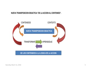 NUEVA TRANSPOSICION DIDACTICA:”DE LA ACCION AL CONTENIDO”.
CONTENIDOS CONTEXTO
TRANSFORMAR APRENDIZAJE
NUEVA TRANSPOSICION DIDACTICA
DE LOS CONTENIDOS A LA LOGICA DE LA ACCION
Saturday, March 12, 2016 3
 
