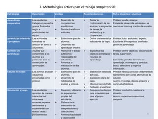 4. Metodologías activas para el trabajo competencial:
Estrategias Descripción Ventaja Recomendaciones Rol de docentes y alumnos
Aprendizaje
cooperativo
Los estudiantes
trabajan en pequeños
grupos. Evaluados
según la
productividad del
equipo.
 Desarrollo de
competencias
académicas.
 Permite transformar
actitudes.
 Cuidar la
conformación de los
equipos, la asignación
de tareas, la
motivación y la
cooperación.
Profesor: ayuda, observa.
Estudiante: desarrolla estrategias, se
conoce así mismo y practica la empatía.
aprendizaje orientado
a proyectos
Las actividades
formativas se
articulan en torno a
un proyecto.
 Estimulante para los
alumnos.
 Desarrollo del
aprendizaje creativo.
 Definir claramente los
indicadores de logro.
Profesor: tutor, evaluador, experto.
Estudiante: Protagonista, diseñador,
gestor de aprendizaje.
Contrato de
aprendizaje
Acuerdo que
compromete a los
alumnos y a
profesores para la
consecución de
aprendizajes.
 Promueve el trabajo
autónomo y
responsable del
estudiante.
 Favorece la
maduración de los
alumnos.
 Especificar los
objetivos estrategias y
recursos de
aprendizaje.
Profesor: definir objetivos, secuencia de
tareas, supervisión.
Estudiante: planifica itinerario de
aprendizaje, autorregula y participa;
busca, selecciona y organiza
información.
Estudio de casos Los alumnos analizan
situaciones
presentadas por el
profesor .
 Estimulante para los
alumnos.
 Desarrollo de
habilidades de
análisis y síntesis.
 Elaboración detallada
del caso.
 Exposición clara del
caso.
 Objetivo bien definido.
 Reflexión grupal final.
Profesor: redacta un caso fundamentado
teóricamente con varias alternativas de
solución.
Alumno. Investiga, discute,propone y
comprueba hipótesis.
Simulación y juego Los estudiantes
aprenden de manera
interactiva,vivir
situaciones
extremas,expresar
sentimientos y
experimentar con
nuevas ideas y
procedimientos.
 Creación y utilización
de experiencias
propias del
estudiante.
 Elaboración e
intercambio de
interpretaciones y
conclusiones.
 Fomenta habilidades
y capacidades
 Requiere más tiempo
para la revisión que
para el propio
ejercicio.
Profesor: conductor,cuestiona la
situación.
Alumno: experimenta,reacciona,
comparte.
Saturday, March 12, 2016 6
 