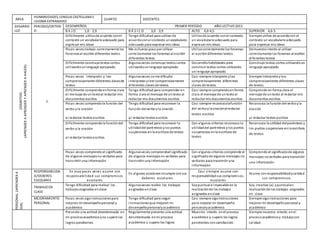ÁREA 
HUMANIDADES, LENGUA CASTELLANA E 
IDIOMA EXTRANJERO 
CUARTO DOCENTES: 
DESARRO 
LLO 
PERIODO/CRITERI 
O 
DESEMPEÑOS PRIMER PERÍODO AÑO LECTIVO 2013 
B A J O 1,0 - 2,9 B Á S I C O 3,0 - 3,9 ALTO: 4,0-4,5 SUPERIOR 4,6-5 
COGNITIVO 
(APRENDER A APRENDER Y APRENDER A HACER) 
1. 
Di fícilmente utilizo de acuerdo con el 
contexto un vocabulario adecuado para 
expresar mis ideas 
Tengo dificultad para utilizar de 
acuerdo con el contexto un vocabulario 
adecuado para expresar mis ideas 
Uti l izo de acuerdo con el contexto 
un vocabulario adecuado para 
expresar mis ideas 
Siempre utilizo de acuerdo con el 
contexto un vocabulario adecuado 
para expresar mis ideas 
Pocas veces trabajo correctamente los 
fonemas al escribir diferentes textos 
Me es fuerzo poco por utilizar 
correctamente los fonemas al escribir 
di ferentes textos. 
Uti l izo correctamente los fonemas 
al escribir diferentes textos. 
Demuestro interés al utilizar 
correctamente los fonemas al escribir 
di ferentes textos 
Di fícilmente construyo textos cortos 
uti l izando un lenguaje apropiado. 
Algunas veces construyo textos cortos 
uti l izando un lenguaje apropiado. 
Desarrollo habilidades para 
cons truir textos cortos utilizando 
un lenguaje apropiado. 
Cons truyo textos cortos utilizando un 
lenguaje apropiado. 
Pocas veces interpreto y leo 
comprensivamente diferentes clases de 
textos 
Algunas veces s e me dificulta 
interpretar y leer comprensivamente 
di ferentes clases de textos 
Cas i siempre interpreto y leo 
comprensivamente diferentes 
clases de textos 
Siempre Interpreto y leo 
comprensivamente diferentes clases 
de textos 
Di fícilmente comprendo en forma clara 
el mensaje de un texto al redactar mis 
documentos escritos 
Tengo dificultad para comprender en 
forma clara el mensaje de un texto al 
redactar mis documentos escritos 
Cas i siempre comprendo en forma 
clara el mensaje de un texto al 
redactar mis documentos escritos 
Comprendo en forma clara el 
mensaje de un texto al redactar mis 
documentos escritos 
Pocas veces comprendo la función del 
verbo y la oración 
al redactar textos escritos 
Tengo dificultad para reconocer la 
función del verbo y la oración 
al redactar textos escritos 
Cas i siempre reconozcola función 
del verbo y la oraciónal redactar 
textos escritos 
Reconozco la función del verbo y la 
oración 
al redactar textos escritos 
Di fícilmente comprendo la función del 
verbo y la oración 
al redactar textos escritos 
Tengo dificultad para reconocer la 
uti l idad del paréntesis y los puntos 
suspensivos en la escritura de textos 
Con algunos criterios reconozco la 
uti l idad del paréntesis y los puntos 
suspensivos en la escritura de 
textos 
Reconozco la utilidad del paréntesis y 
los puntos suspensivos en la escritura 
de textos 
Pocas veces comprendo el s ignificado 
de algunos mensajes no verbales para 
transmitir una información 
Algunas veces comprendoel significado 
de algunos mensajes no verbales para 
transmitir una información 
Con algunos criterios comprende el 
s ignificado de algunos mensajes no 
verbales para transmitir una 
información 
Comprendo el significado de algunos 
mensajes no verbales para transmitir 
una información 
PERSONAL (APRENDER A 
SER) 
RESPONSABILIDA 
D/DEBERES 
ESCOLARES 
En muy pocas veces asume con 
responsabi l idad sus compromi sos 
es colares 
En algunas ocasiones incumple con sus 
deberes es colares . 
Cas i s iempre asume con 
responsabilidad sus compromi sos . 
es colares 
Asume con responsabilidad y calidad 
sus compromi sos . 
TRABAJO EN 
CLASE 
Tengo dificultad para realizar los 
trabajos asignados en clase 
Algunas veces realizo los trabajos 
as ignados en clase 
Soy puntual e impecable en la 
realización de los trabajos 
as ignados en clase 
Soy creativo (a) y puntual en 
realización de los trabajos asignados 
en clase 
MEJORAMIENTO 
PERSONAL 
Pocas veces sigo instrucciones para 
mejorar mi desempeño personal y 
académico 
Tengo dificultad para seguir 
ins trucciones que mejoran mi 
desempeño personal y académico 
Cas i siempre sigo instrucciones 
para mejorar mi desempeño 
personal y académico 
Siempre sigo instrucciones para 
mejorar mi desempeño personal y 
académico 
Presento una actitud desinteresada en 
mi proceso académico y no supero los 
logros pendientes. 
Regularmente presento una actitud 
des interesada en mi proceso 
académico y supero los logros 
Mues tro interés en el proceso 
académico y supero los logros 
pendientes con satisfacción. 
Siempre muestro interés en el 
proceso académico y trabajo con 
cal idad. 
 