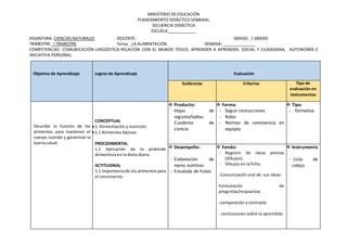 MINISTERIO DE EDUCACIÓN
PLANEAMIENTO DIDÁCTICO SEMANAL
SECUENCIA DIDÁCTICA
ESCUELA_____________
ASIGNTURA: CIENCIAS NATURALES DOCENTE: GRADO: 1 GRADO
TRIMESTRE: I TRIMESTRE Tema: _LA ALIMENTACIÓN SEMANA: _______________
COMPETENCIAS: COMUNICACIÓN-LINGÜÍSTICA-RELACIÓN CON EL MUNDO FÍSICO, APRENDER A APRENDER, SOCIAL Y CIUDADANA, AUTONOMÍA E
INICIATIVA PERSONAL.
Objetivo de Aprendizaje Logros de Aprendizaje Evaluación
Evidencias Criterios Tipo de
evaluación en
Instrumentos
Describe la función de los
alimentos para mantener el
cuerpo nutrido y garantizar la
buena salud.
CONCEPTUAL
1. Alimentación y nutrición.
1.1 Alimentos básicos
PROCEDIMENTAL
1.1 Aplicación de la pirámide
alimenticia en la dieta diaria.
ACTITUDINAL
1.1 Importanciade los alimentos para
el crecimiento.
 Producto:
Hojas de
registro/tablas
Cuaderno de
ciencia
 Forma:
- Seguir instrucciones
- Roles
- Normas de convivencia en
equipos
 Tipo:
- formativa
 Desempeño:
- Elaboración de
menú nutritivo
- Ensalada de frutas
 Fondo:
- Registro de ideas previas
(dibujos).
- Dibujos en la ficha.
-Comunicación oral de sus ideas:
Formulación de
preguntas/respuestas.
-comparación y contraste
- conclusiones sobre lo aprendido
 Instrumento
- Lista de
cotejo
 
