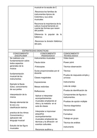 musical en la escala de C
.Reconoce los familias de
instrumentos típicos de
Colombia y sus aires
musicales
Reconoce la importancia de la
cultura musical teniendo en
cuenta las formas que nacen
del pueblo
Diferencia lo popular de lo
folklórico
.Reconoce la división folklórica
del país,
ESTRATEGIAS DIDACTICAS
CONOCIMIENTO
DISCIPLINAR
CONOCIMIENTO
PEDAGOGICO
CONOCIMIENTO
TECNOLOGICO
Se realizara una
fundamentación sobre
todos aspectos
generales de la
música
fundamentación
musical de los
instrumentos
Ejemplo la flauta
dulce, conocimiento
de sus partes
interpretación de la
misma
Manejo elemental de
la voz y su
clasificación teórica
practica de los ritmos
Conocimiento y
aplicación del
lenguaje musical
Estudio de las figura
musicales
Instrumentos musicales
Flauta dulce
-Fotocopias
Guías proporcionadas por el
docente
Clases magistrales
Exposiciones
Mesas redondas
Reflexiones
Aplicar e interpretar
acompañamientos
musicales empleando el
ritmo y la melodía en el
aula de clases
Interpretar e improvisar
pequeños
acompañamientos
musicales empleando las
técnicas y la afinación en
eventos culturales
Reconoce auditiva y
Video beam
Power pòint
Técnica observación
Técnica
Prueba de respuesta simple y
unívoca
Instrumentos
Lista de cotejo
Prueba de identificación de
Componentes de figuras e
instrumentos.
Pruebas de opción múltiple
Técnica diagnóstico
Herramientas
Formativa:
Trabajo en grupo
Técnica de análisis
instrumento
 