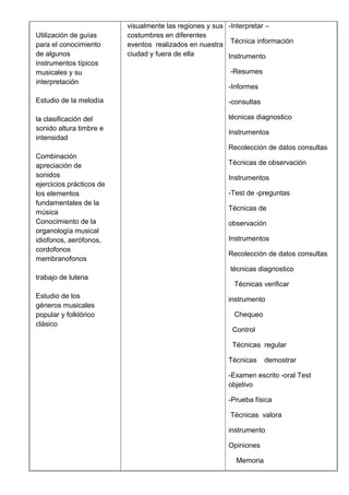 Utilización de guías
para el conocimiento
de algunos
instrumentos típicos
musicales y su
interpretación
Estudio de la melodía
la clasificación del
sonido altura timbre e
intensidad
Combinación
apreciación de
sonidos
ejercicios prácticos de
los elementos
fundamentales de la
música
Conocimiento de la
organología musical
idiofonos, aerófonos,
cordofonos
membranofonos
trabajo de luteria
Estudio de los
géneros musicales
popular y folklórico
clásico
visualmente las regiones y sus
costumbres en diferentes
eventos realizados en nuestra
ciudad y fuera de ella
-Interpretar –
Técnica información
Instrumento
-Resumes
-Informes
-consultas
técnicas diagnostico
Instrumentos
Recolección de datos consultas
Técnicas de observación
Instrumentos
-Test de -preguntas
Técnicas de
observación
Instrumentos
Recolección de datos consultas
técnicas diagnostico
Técnicas verificar
instrumento
Chequeo
Control
Técnicas regular
Técnicas demostrar
-Examen escrito -oral Test
objetivo
-Prueba física
Técnicas valora
instrumento
Opiniones
Memoria
 