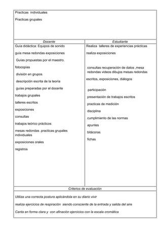 Practicas individuales
Practicas grupales
Docente Estudiante
Guía didáctica: Equipos de sonido
guía mesa redondas exposiciones
Guías propuestas por el maestro.
fotocopias
división en grupos
descripción escrita de la teoría
guías preparadas por el docente
trabajos grupales
talleres escritos
exposiciones
consultas
trabajos teórico prácticos
mesas redondas .practicas grupales
individuales
exposiciones orales
registros
Realiza talleres de experiencias prácticas
realiza exposiciones
consultas recuperación de datos ,mesa
redondas videos dibujos mesas redondas
escritos, exposiciones, diálogos
participación
presentación de trabajos escritos
practicas de medición
disciplina
cumplimiento de las normas
apuntes
bitácoras
fichas
Criterios de evaluación
Utiliza una correcta postura aplicándola en su diario vivir
realiza ejercicios de respiración siendo consciente de la entrada y salida del aire
Canta en forma clara y con afinación ejercicios con la escala cromática
 