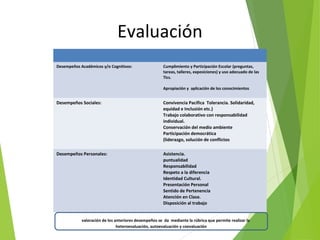 Evaluación
Desempeños Académicos y/o Cognitivos: Cumplimiento y Participación Escolar (preguntas,
tareas, talleres, exposiciones) y uso adecuado de las
Tics.
Apropiación y aplicación de los conocimientos
Desempeños Sociales: Convivencia Pacífica Tolerancia. Solidaridad,
equidad e Inclusión etc.)
Trabajo colaborativo con responsabilidad
individual.
Conservación del medio ambiente
Participación democrática
(liderazgo, solución de conflictos
Desempeños Personales: Asistencia.
puntualidad
Responsabilidad
Respeto a la diferencia
Identidad Cultural.
Presentación Personal
Sentido de Pertenencia
Atención en Clase.
Disposición al trabajo
La valoración de los anteriores desempeños se da mediante la rúbrica que permite realizar la
heteroevaluación, autoevaluación y coevaluación
 