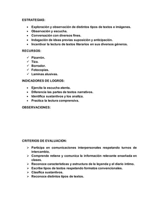 ESTRATEGIAS:
 Exploración y observación de distintos tipos de textos e imágenes.
 Observación y escucha.
 Conversación con diversos fines.
 Indagación de ideas previas suposición y anticipación.
 Incentivar la lectura de textos literarios en sus diversos géneros.
RECURSOS:
 Pizarrón.
 Tiza.
 Borrador.
 Fotocopias.
 Laminas alusivas.
INDICADORES DE LOGROS:
 Ejercita la escucha atenta.
 Diferencia las partes de textos narrativos.
 Identifica sustantivos y los analiza.
 Practica la lectura comprensiva.
OBSERVACIONES:
CRITERIOS DE EVALUACION:
 Participa en comunicaciones interpersonales respetando turnos de
intercambio.
 Comprende retiene y comunica la información relevante enseñada en
clases.
 Reconoce características y estructura de la leyenda y el diario íntimo.
 Escribe tipos de textos respetando formatos convencionales.
 Clasifica sustantivos.
 Reconoce distintos tipos de textos.
 