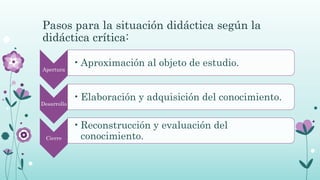 Pasos para la situación didáctica según la
didáctica crítica:
Apertura
•Aproximación al objeto de estudio.
Desarrollo
•Elaboración y adquisición del conocimiento.
Cierre
•Reconstrucción y evaluación del
conocimiento.
 