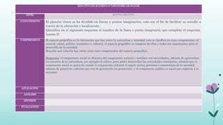 REACTIVO DE ACUERDO A TAXONOMÍA DE BLOOM
NIVEL REACTIVO O REACTIVOS
CONOCIMIENTO El planeta tierra se ha dividido en líneas y puntos imaginarios, esto con el fin de facilitar su estudio a
través de la ubicación y localización.
Identifica en el siguiente esquema el nombre de la línea o punto imaginario que complete el esquema.
(anexo 2)
COMPRENSIÓN El espacio geográfico es la interacción que hay entre la naturaleza y sociedad, este se clasifica en cinco componentes: el
natural, social, político, económico y cultural, el espacio geográfico se compone de ellos y todos son importantes para el
desarrollo de la sociedad.
Describe qué relación hay entre estos cinco componentes del espacio geográfico.
Respuesta: el componente social se abastece del componente natural y satisface sus necesidades, además de aprovechar
los recursos de la naturaleza, por ejemplo el cultivo, para poder desarrollar las actividades económicas, además que el
componente social es quien ha creado el componente cultural al seguir ciertos patrones o estereotipos de la sociedad,
además de preservar culturas que van de generación en generación, y el componente político es aquel que organiza a la
sociedad.
APLICACIÓN
ANÁLISIS
SÍNTESIS
EVALUACIÓN
 