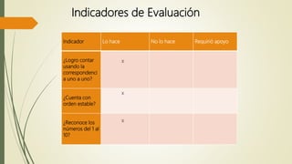 Indicador Lo hace No lo hace Requirió apoyo
¿Logro contar
usando la
correspondenci
a uno a uno?
¿Cuenta con
orden estable?
¿Reconoce los
números del 1 al
10?
Indicadores de Evaluación
x
x
x
 