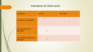 Indicadores Lo hace No lo hace
¿Se distrae con facilidad?
¿Se concentro en la
actividad?
¿Se le facilito o dificulto la
actividad?
x
x
x
Indicadores de Observación
 