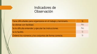 Indicadores de
Observación
Tiene dificultades para organizarse en el trabajo y terminarlo. Si
Se distrae con facilidad. No
Se le dificulta entender y ejecutar las instrucciones. No
Se le facilitó. Si
Ordenó los números y los conjuntos de forma correcta. Si
 