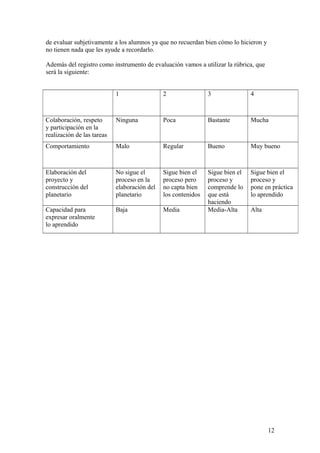 de evaluar subjetivamente a los alumnos ya que no recuerdan bien cómo lo hicieron y
no tienen nada que les ayude a recordarlo.
Además del registro como instrumento de evaluación vamos a utilizar la rúbrica, que
será la siguiente:
1 2 3 4
Colaboración, respeto
y participación en la
realización de las tareas
Ninguna Poca Bastante Mucha
Comportamiento Malo Regular Bueno Muy bueno
Elaboración del
proyecto y
construcción del
planetario
No sigue el
proceso en la
elaboración del
planetario
Sigue bien el
proceso pero
no capta bien
los contenidos
Sigue bien el
proceso y
comprende lo
que está
haciendo
Sigue bien el
proceso y
pone en práctica
lo aprendido
Capacidad para
expresar oralmente
lo aprendido
Baja Media Media-Alta Alta
12
 