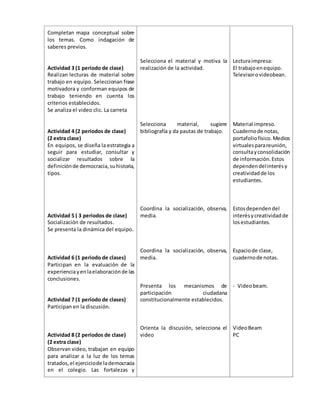 Completan mapa conceptual sobre
los temas. Como indagación de
saberes previos.
Actividad 3 (1 periodo de clase)
Realizan lecturas de material sobre
trabajo en equipo. Seleccionan frase
motivadora y conforman equipos de
trabajo teniendo en cuenta los
criterios establecidos.
Se analiza el video clic. La carreta
Actividad 4 (2 periodos de clase)
(2 extra clase)
En equipos, se diseña la estrategia a
seguir para estudiar, consultar y
socializar resultados sobre la
definiciónde democracia,suhistoria,
tipos.
Actividad 5 ( 3 periodos de clase)
Socialización de resultados.
Se presenta la dinámica del equipo.
Actividad 6 (1 periodo de clases)
Participan en la evaluación de la
experienciayenlaelaboraciónde las
conclusiones.
Actividad 7 (1 periodo de clases)
Participan en la discusión.
Actividad 8 (2 periodos de clase)
(2 extra clase)
Observan video, trabajan en equipo
para analizar a la luz de los temas
tratados,el ejerciciode lademocracia
en el colegio. Las fortalezas y
Selecciona el material y motiva la
realización de la actividad.
Selecciona material, sugiere
bibliografía y da pautas de trabajo.
Coordina la socialización, observa,
media.
Coordina la socialización, observa,
media.
Presenta los mecanismos de
participación ciudadana
constitucionalmente establecidos.
Orienta la discusión, selecciona el
video
Lecturaimpresa:
El trabajoenequipo.
Televisorovideobean.
Material impreso.
Cuadernode notas,
portafoliofísico.Medios
virtualesparareunión,
consultay consolidación
de información.Estos
dependendelinterésy
creatividadde los
estudiantes.
Estosdependendel
interésycreatividadde
losestudiantes.
Espaciode clase,
cuadernode notas.
- Videobeam.
VideoBeam
PC
 