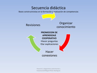 Secuencia didáctica
Bases constructivistas en la formación y evaluación de competencias




                                                    Organizar
        Revisiones
                                                  conocimiento
                          PROMOCION DE
                            APRENDIZAJE
                           COOPERATIVO
                          •Hacer preguntas
                         •Dar explicaciones


                             Hacer
                           conexiones


                    Asesoría y diagnóstico patrimonial y
                    empresarial/Miguel Pérez Rodríguez
 