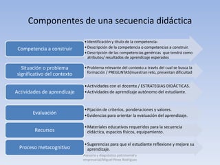Componentes de una secuencia didáctica
                             • Identificación y título de la competencia-
 Competencia a construir     • Descripción de la competencia o competencias a construir.
                             • Descripción de las competencias genéricas que tendrá como
                               atributos/ resultados de aprendizaje esperados

  Situación o problema       • Problema relevante del contexto a través del cual se busca la
significativo del contexto     formación / PREGUNTAS(muestran reto, presentan dificultad


                             • Actividades con el docente / ESTRATEGIAS DIDÁCTICAS.
Actividades de aprendizaje   • Actividades de aprendizaje autónomo del estudiante.


                             • Fijación de criterios, ponderaciones y valores.
       Evaluación            • Evidencias para orientar la evaluación del aprendizaje.

                             • Materiales educativos requeridos para la secuencia
        Recursos               didáctica, espacios físicos, equipamiento.

                             • Sugerencias para que el estudiante reflexione y mejore su
 Proceso metacognitivo         aprendizaje.
                             Asesoría y diagnóstico patrimonial y
                             empresarial/Miguel Pérez Rodríguez
 