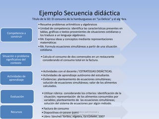 Ejemplo Secuencia didáctica
                       Título de la SD: El consumo de la hamburguesas en “La Delicia” y el algebra.
                           • Resuelve problemas aritméticos y algebraicos
                           • Unidad de competencia: identifica las características presentes en
   Competencia a             tablas, gráficas o textos provenientes de situaciones cotidianas y
     construir               los traduce a un lenguaje algebraico.
                           • RA: Expresa ideas y conceptos mediante representaciones
                             matemáticas
                           • RA: Formula ecuaciones simultáneas a partir de una situación
                             cotidiana.

Situación o problema         • Calcula el consumo de dos comensales en un restaurante
   significativo del           considerando el consumo total en la factura.
      contexto

                              • Actividades con el docente / ESTRATEGIAS DIDÁCTICAS.
   Actividades de             • Actividades de aprendizaje autónomo del estudiante.
    aprendizaje               • Evidencias: planteamiento de ecuaciones simultáneas;
                                solución de ecuaciones simultáneas; valor de los alimentos
                                calculados.

                              • Utilizar rúbrica considerando los criterios: identificación de la
     Evaluación                 situación; representación de los alimentos consumidos por
                                variables; planteamiento de las ecuaciones simultáneas;
                                solución del sistema de ecuaciones por algún método.
                              • Factura de consumo
      Recursos                • Diapositivas en power diagnóstico patrimonial y
                                             Asesoría y point
                                             empresarial/Miguel Pérez Rodríguez
                              • Libro: Sánchez Toribio, Algebra, Ed EDIMAF, 2007
 