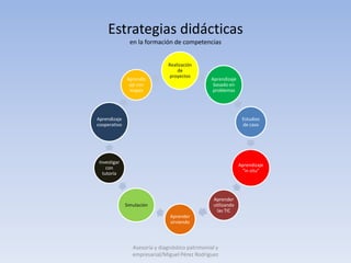 Estrategias didácticas
                en la formación de competencias


                                Realización
                                    de
                                 proyectos
              Aprendiz                            Aprendizaje
               aje con                             basado en
               mapas                              problemas




Aprendizaje                                                      Estudios
cooperativo                                                      de caso




Investigar
                                                                Aprendizaje
    con
                                                                 “in situ”
  tutoría




                                                  Aprender
              Simulación                          utilizando
                                                    las TIC
                                Aprender
                                sirviendo



                 Asesoría y diagnóstico patrimonial y
                 empresarial/Miguel Pérez Rodríguez
 
