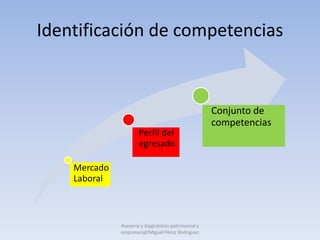 Identificación de competencias


                                                     Conjunto de
                                                     competencias
                      Perfil del
                      egresado

    Mercado
    Laboral



              Asesoría y diagnóstico patrimonial y
              empresarial/Miguel Pérez Rodríguez
 