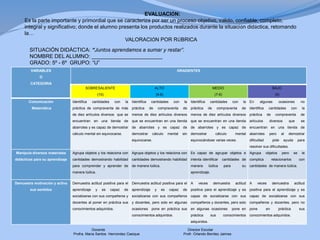 VARIABLES
O
CATEGORIA
GRADIENTES
SOBRESALIENTE
(10)
ALTO
(9-8)
MEDIO
(7-6)
BAJO
(5)
Comunicación
Matemática
Identifica cantidades con la
práctica de compraventa de más
de diez artículos diversos que se
encuentran en una tienda de
abarrotes y es capaz de demostrar
cálculo mental sin equivocarse.
Identifica cantidades con la
práctica de compraventa de
menos de diez artículos diversos
que se encuentran en una tienda
de abarrotes y es capaz de
demostrar cálculo mental sin
equivocarse.
Identifica cantidades con la
práctica de compraventa de
menos de diez artículos diversos
que se encuentran en una tienda
de abarrotes y es capaz de
demostrar cálculo mental
equivocándose varias veces.
En algunas ocasiones no
identifica cantidades con la
práctica de compraventa de
artículos diversos que se
encuentran en una tienda de
abarrotes pero al demostrar
dificultad pide ayuda para
resolver sus dificultades.
Manipula diversos materiales
didácticos para su aprendizaje
Agrupa objetos y los relaciona con
cantidades demostrando habilidad
para comprender y aprender de
manera lúdica.
Agrupa objetos y los relaciona con
cantidades demostrando habilidad
de manera lúdica.
Es capaz de agrupar objetos e
intenta identificar cantidades de
manera lúdica para su
aprendizaje.
Agrupa objetos pero se le
complica relacionarlos con
cantidades de manera lúdica.
Demuestra motivación y activa
sus sentidos
Demuestra actitud positiva para el
aprendizaje y es capaz de
socializarse con sus compañeros y
docentes al poner en práctica sus
conocimientos adquiridos.
Demuestra actitud positiva para el
aprendizaje y es capaz de
socializarse con sus compañeros
y docentes, pero solo en algunas
ocasiones pone en práctica sus
conocimientos adquiridos.
A veces demuestra actitud
positiva para el aprendizaje y es
capaz de socializarse con sus
compañeros y docentes, pero solo
en algunas ocasiones pone en
práctica sus conocimientos
adquiridos.
A veces demuestra actitud
positiva para el aprendizaje y es
capaz de socializarse con sus
compañeros y docentes, pero no
pone en práctica sus
conocimientos adquiridos.
SITUACIÓN DIDÁCTICA: “Juntos aprendamos a sumar y restar”.
NOMBRE DEL ALUMNO: ________________________
GRADO: 5º - 6º GRUPO: “U”
Docente Director Escolar
Profra. María Santos Hernández Casique Profr. Orlando Benítez Jaimes
EVALUACIÓN:
Es la parte importante y primordial que se caracteriza por ser un proceso objetivo, válido, confiable, completo,
integral y significativo; donde el alumno presenta los productos realizados durante la situación didáctica, retomando
la…
VALORACIÓN POR RÚBRICA
 