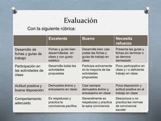 Evaluación
Con la siguiente rúbrica:
Excelente Bueno Necesita
refuerzo
Desarrollo de
fichas y guías de
trabajo
Fichas y guías bien
desarrrolladas en
clase y con gusto
estético
Desarrolla bien casi
yodas las fichas y
guías de trabajo en
clase
Presenta las guías y
fichas sin terminar o
se demora
demasiado
Participación en
las actividades de
clase
Desarrolla todas las
actividades
propuestas
Participa activamente
en la mayoría de las
actividades
propuestas
Poco participativo en
clase y / o deficiente
trabajo en clase
Actitud positiva y
buena disposición
Demuestra ánimo y
entusiasmo en clase
Casi siempre
demuestra ánimo y
entusiasmo en clase
Poca disposición y
actitud positiva en el
trabajo en clase
Comportamiento
adecuado
Es respetuoso y
practica la
convivencia pacífica
Generalmente es
respetuoso y practica
la sana convivencia
Desconoce o no
practica las normas
de convivencia
escolar
 
