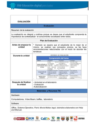 EVALUACIÓN
Evaluación
Resumen de la evaluación
La evaluación es integral y continua porque se desea que el estudiante comprenda la
importancia de contextualizar el conocimiento socializado entre todos.
Plan de Evaluación
Antes de empezar la
unidad
* Siempre se espera que el estudiante de lo mejor de sí
mismo, se evalúan sus conceptos previos, se les hace
recomendaciones relacionadas con el modo de abordar las
temáticas
Durante la unidad
-
Después de finalizar
la unidad
- Actividad en el laboratorio
- Evaluación
-Autoevaluación
Materiales y Recursos TIC
Hardware
Computadores, Video Beam, baffles, laboratorio
Software
Office, Sistema Operativo, Paint, Movie Maker, tagul, tutoriales elaborados con Help
and Manual,
 