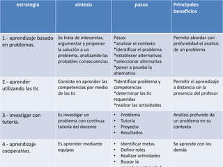 estrategia síntesis pasos Principales
beneficios
1.- aprendizaje basado
en problemas.
Se trata de interpretar,
argumentar y proponer
la solución a un
problema, analizando las
probables consecuencias
Pasos:
*analizar el contexto
*identificar el problema
*establecer alternativas
*seleccionar alternativa
*poner a prueba la
alternativa
Permite abordar con
profundidad el análisis
de un problema
2.- aprender
utilizando las tic
Consiste en aprender las
competencias por medio
de las tic
*Identificar problema y
competencias
*determinar las tic
requeridas
*realizar las actividades
Permitir el aprendizaje
a distancia sin la
presencia del profesor
3.- investigar con
tutoría.
Es investigar un
problema con continua
tutoría del docente
• Problema
• Tutoría
• Proyecto
• Resultados
Análisis profundo de
un problema en su
contexto
4.- aprendizaje
cooperativo.
Es aprender mediante
equipos
• Identificar metas
• Definir roles
• Realizar actividades
• Buscar la
Se aprende con los
demás