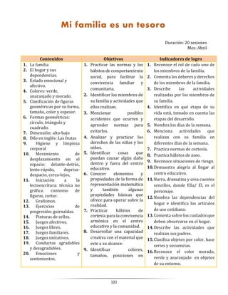 121
Duración: 20 sesiones
Mes: Abril
Contenidos Objetivos Indicadores de logro
1. La familia
2. El hogar y sus
dependencias.
3. Estado emocional y
afectivo.
4. Colores: verde,
anaranjado y morado.
5. Clasificación de figuras
geométricas por su forma,
tamaño, color y espesor.
6. Formas geométricas:
círculo, triángulo y
cuadrado.
7. Dimensión: alto-bajo
8. Dilo en inglés: Las frutas
9. Higiene y limpieza
corporal
10. Movimiento de
desplazamiento en el
espacio: delante-detrás,
lento-rápido, deprisa-
despacio, cerca-lejos,
11. Iniciación a la
lectoescritura: técnica no
gráfica: contorno de
figuras, cortar.
12. Grafismos.
13. Ejercicios de
progresión: guirnaldas.
14. Pinturas de sellos.
15. Juegos afectivos.
16. Juegos libres.
17. Juegos familiares.
18. Juegos imitativos.
19. Conductas agradables
y desagradables.
20. Emociones y
sentimientos.
1. Practicar las normas y los
hábitos de comportamiento
social, para facilitar la
convivencia familiar y
comunitaria.
2. Identificar los miembros de
su familia y actividades que
ellos realizan.
3. Mencionar posibles
accidentes que ocurren y
aprender normas para
evitarlos.
4. Analizar y practicar los
derechos de las niñas y los
niños.
5. Identificar cosas que
puedan causar algún daño
dentro y fuera del centro
educativo.
6. Conocer elementos y
propiedades de la forma de
representación matemática
y también algunas
propiedades básicas que
ofrece para operar sobre la
realidad.
7. Practicar hábitos de
cortesía para la convivencia
armónica en el centro
educativo y la comunidad.
8. Desarrollar una capacidad
creativa con el material que
este a su alcance.
9. Identificar colores,
tamaños, posiciones en
1. Reconoce el rol de cada uno de
los miembros de la familia.
2. Comenta los deberes y derechos
de los miembros de la familia.
3. Describe las actividades
realizadas por los miembros de
su familia.
4. Identifica en qué etapa de su
vida está, tomado en cuenta las
etapas del desarrollo.
5. Nombra los días de la semana.
6. Menciona actividades que
realizan con su familia en
diferentes días de la semana.
7. Practica normas de cortesía.
8. Practica hábitos de aseo.
9. Reconoce situaciones de riesgo.
10.Demuestra alegría al llegar al
centro educativo.
11.Narra, dramatiza y crea cuentos
sencillos, donde Ella/ El, es el
personaje.
12.Nombra las dependencias del
hogar e identifica los artículos
de uso cotidiano.
13.Comenta sobre los cuidados que
deben observarse en el hogar.
14.Describe las actividades que
realizan sus padres.
15.Clasifica objetos por color, hace
series y secuencias.
16.Reconoce el color morado,
verde y anaranjado en objetos
de su entorno.
Mi familia es un tesoro
 