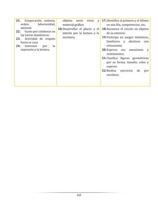 122
21. Cooperación, cortesía,
orden, laboriosidad,
amistad.
22. Gusto por colaborar en
las tareas domésticas.
23. Actividad de respeto
hacia su casa.
24. Intereses por la
expresión y la lectura.
objetos seres vivos y
material gráfico.
10.Desarrollar el placer y el
interés por la lectura y la
escritura.
17.Identifica al primero y el último
en una fila, competencias, etc.
18.Reconoce el círculo en objetos
de su entorno.
19.Participa en juegos imitativos,
familiares y afectivos con
entusiasmo.
20.Expresa sus emociones y
sentimientos.
21.Clasifica figuras geométricas
por su forma, tamaño, color y
espesor.
22.Realiza ejercicios de pre
escritura.
 