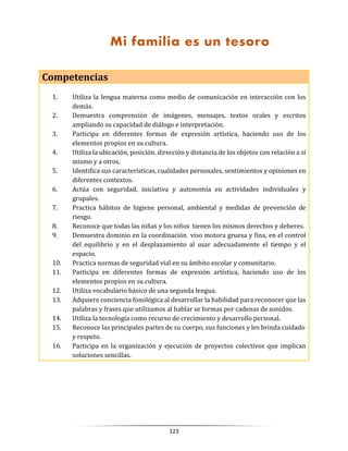 123
Competencias
1. Utiliza la lengua materna como medio de comunicación en interacción con los
demás.
2. Demuestra comprensión de imágenes, mensajes, textos orales y escritos
ampliando su capacidad de diálogo e interpretación.
3. Participa en diferentes formas de expresión artística, haciendo uso de los
elementos propios en su cultura.
4. Utiliza la ubicación, posición, dirección y distancia de los objetos con relación a sí
mismo y a otros.
5. Identifica sus características, cualidades personales, sentimientos y opiniones en
diferentes contextos.
6. Actúa con seguridad, iniciativa y autonomía en actividades individuales y
grupales.
7. Practica hábitos de higiene personal, ambiental y medidas de prevención de
riesgo.
8. Reconoce que todas las niñas y los niños tienen los mismos derechos y deberes.
9. Demuestra dominio en la coordinación viso motora gruesa y fina, en el control
del equilibrio y en el desplazamiento al usar adecuadamente el tiempo y el
espacio.
10. Practica normas de seguridad vial en su ámbito escolar y comunitario.
11. Participa en diferentes formas de expresión artística, haciendo uso de los
elementos propios en su cultura.
12. Utiliza vocabulario básico de una segunda lengua.
13. Adquiere conciencia fonológica al desarrollar la habilidad para reconocer que las
palabras y frases que utilizamos al hablar se formas por cadenas de sonidos.
14. Utiliza la tecnología como recurso de crecimiento y desarrollo personal.
15. Reconoce las principales partes de su cuerpo, sus funciones y les brinda cuidado
y respeto.
16. Participa en la organización y ejecución de proyectos colectivos que implican
soluciones sencillas.
Mi familia es un tesoro
 