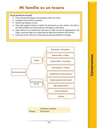 131
Normas de cortesía
Saludar
Buenos días – al levantarse
Buenas tardes – al llegar
Buenas noches – al acostarse
Buen provecho – al comer
Usar por favor y
gracias
¿Puedo tomar su libro por favor?
¿Puedo levantarme de la mesa?
¿Me ayuda por favor?
¡Con mucho gusto!
¡Gracias¡
Cartulina, crayones
Tiempo 30 minutos
Conversemos
3.6 ¿Lo que hay en mi casa?
 Forme equipo de trabajo, incluyendo las niñas y los niños.
 Entregue una cartulina y crayones.
 Solicite que dibujen su casa.
 Pase cada equipo al frente, a explicar lo que hay en su casa, motive a las niñas y
los niños a hablar con frases cada vez más largas y coherentes.
 Haga énfasis en la importancia del aseo en cada una de las dependencias del
hogar, tarea que debe ser compartida por todos los miembros de la familia.
 Comente con las niñas y los niños sobre los buenos hábitos en el hogar:
Mi familia es un tesoro
 