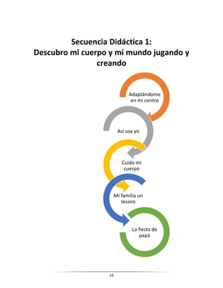 19
Secuencia Didáctica 1:
Descubro mi cuerpo y mi mundo jugando y
creando
Adaptándome
en mi centro
Así soy yo
Cuido mi
cuerpo
Mi familia un
tesoro
La fiesta de
papá
 