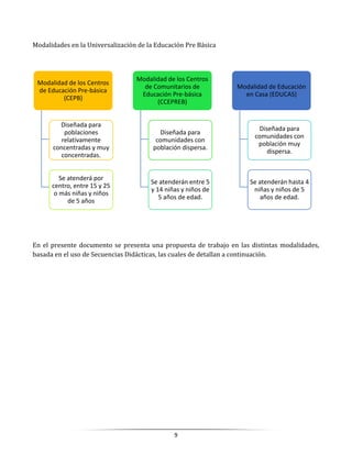 9
Modalidades en la Universalización de la Educación Pre Básica
En el presente documento se presenta una propuesta de trabajo en las distintas modalidades,
basada en el uso de Secuencias Didácticas, las cuales de detallan a continuación.
Modalidad de los Centros
de Educación Pre-básica
(CEPB)
Diseñada para
poblaciones
relativamente
concentradas y muy
concentradas.
Se atenderá por
centro, entre 15 y 25
o más niñas y niños
de 5 años
Modalidad de los Centros
de Comunitarios de
Educación Pre-básica
(CCEPREB)
Diseñada para
comunidades con
población dispersa.
Se atenderán entre 5
y 14 niñas y niños de
5 años de edad.
Modalidad de Educación
en Casa (EDUCAS)
Diseñada para
comunidades con
población muy
dispersa.
Se atenderán hasta 4
niñas y niños de 5
años de edad.
 