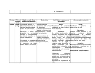 •   Data y audio.




Nº clase Nº Hrs.    Objetivos de la clase            Contenidos              Actividades y recursos de          Indicadores de evaluación
         Pedagóg (aprendizaje esperado)                                             aprendizaje
            icas
clase 2: 2 horas Comprender, analizar e       Reconocimiento y                          Inicio:                            Inicial:
         pedag. interpretar críticamente el   apreciación de la variedad   Recordatorio de contenidosManifiestan               opiniones         y
                 mensaje de determinados      de versiones y               trabajados la clase anterior aexperiencias de vida.
                 medios de comunicación.      valoraciones acerca de la    modo de anclaje
                                              realidad en los discursos                                                  Formativa:
                 Reconocer y utilizar conargumentativos y medios                      Desarrollo:           Analizan textos literarios y no
                 propiedad los principalesde comunicación.                 Se solicita conformación deliterarios          emitiendo        juicios
                 recursos y procedimientos                                 grupos (4 estudiantes cada uno)fundamentados          al     respecto.
                 del discurso expositivo en elLectura de textos de         y se les entrega un apunteActividades orales y escritas.
                 diálogo oral y escrito.      manera comprensiva           teórico acerca del Graffiti:Trabajo colaborativo y manifestación
                                              aplicando competencias       concepto, orígenes, evolución,de       opiniones     de   todos     los
                 Comprender los procesos deespecíficas de                  técnicas utilizadas, palabrasintegrantes de cada grupo.
                 comunicación centrados encomprensión lectora.             utilizadas en el argot e
                 la exposición de ideas,                                   imágenes para ejemplificar lo                 Sumativa:
                 hechos, temas y situaciones.                              mismo. Estudiantes leen yMonitoreo de actividades realizadas
                                                                           analizan textos entregados, paray participación voluntaria en el
                                                                           posteriormente         sintetizarproceso de reflexión.
                                                                           información y ser expuesta a
                                                                           sus compañeros.                  Utilización de rúbrica analítica

                                                                           Estudiantes            responden
                                                                           corroborando o contrastando de
                                                                           acuerdo con los conocimientos
                                                                           histórico-culturales respecto de
                                                                           la temática.
                                                                           Búsqueda en experiencias de
                                                                           vida.
 