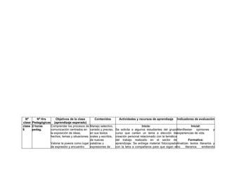 Nº     Nº Hrs      Objetivos de la clase        Contenidos          Actividades y recursos de aprendizaje      Indicadores de evaluación
clase Pedagógicas (aprendizaje esperado)
clase 2 horas    Comprender los procesos de    Manejo selectivo,                       Inicio:                              Inicial:
6     pedag.     comunicación centrados en     variado y preciso,   Se solicita a algunos estudiantes del grupoManifiestan opiniones y
                 la exposición de ideas,       en sus textos        curso que canten un tema a elección deexperiencias de vida.
                 hechos, temas y situaciones.  orales y escritos,   creación personal relacionado con la temática
                                               de nuevas            del trabajo realizado en el sector de                Formativa:
                  Valorar la poesía como lugar palabras y           aprendizaje. Se entrega material fotocopiadoAnalizan textos literarios y
                  de expresión y encuentro     expresiones de       con la letra a compañeros para que sigan elno     literarios     emitiendo
 