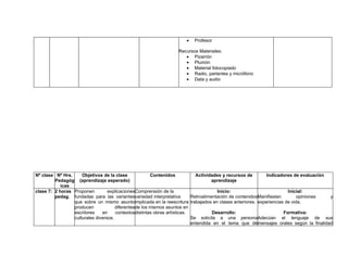 •   Profesor

                                                                 Recursos Materiales:
                                                                    • Pizarrón
                                                                    • Plumón
                                                                    • Material fotocopiado
                                                                    • Radio, parlantes y micrófono
                                                                    • Data y audio




Nº clase Nº Hrs.     Objetivos de la clase             Contenidos            Actividades y recursos de       Indicadores de evaluación
         Pedagóg (aprendizaje esperado)                                             aprendizaje
            icas
clase 7: 2 horas Proponen         explicacionesComprensión de la                       Inicio:                          Inicial:
         pedag. fundadas para las variantesvariedad interpretativa         Retroalimentación de contenidosManifiestan       opiniones  y
                 que sobre un mismo asuntoimplicada en la reescritura trabajados en clases anteriores. experiencias de vida.
                 producen             diferentesde los mismos asuntos en
                 escritores    en     contextosdistintas obras artísticas.           Desarrollo:                      Formativa:
                 culturales diversos.                                      Se solicita a una personaAdecúan el lenguaje de sus
                                                                           entendida en el tema que démensajes orales según la finalidad
 