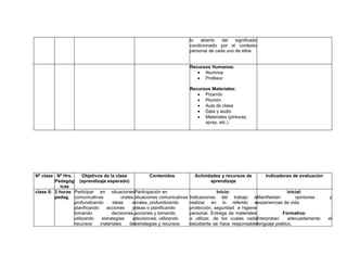 lo   abierto   del   significado
                                                                            condicionado por el contexto
                                                                            personal de cada uno de ellos.


                                                                            Recursos Humanos:
                                                                               • Alumnos
                                                                               • Profesor

                                                                            Recursos Materiales:
                                                                               • Pizarrón
                                                                               • Plumón
                                                                               • Aula de clase
                                                                               • Data y audio
                                                                               • Materiales (pinturas,
                                                                                  spray, etc.)




Nº clase Nº Hrs.      Objetivos de la clase             Contenidos            Actividades y recursos de        Indicadores de evaluación
         Pedagóg (aprendizaje esperado)                                              aprendizaje
            icas
clase 8: 3 horas Participar en situacionesParticipación en                               Inicio:                         Inicial:
         pedag. comunicativas            orales,situaciones comunicativas   Indicaciones del trabajo aManifiestan            opiniones     y
                 profundizando      ideas     oorales, profundizando        realizar en lo referido aexperiencias de vida.
                 planificando    acciones      yideas o planificando        protección, seguridad e higiene
                 tomando            decisiones,acciones y tomando           personal. Entrega de materiales           Formativa:
                 utilizando    estrategias     ydecisiones, utilizando      a utilizar, de los cuales cadaInterpretan    adecuadamente     el
                 recursos     materiales     deestrategias y recursos       estudiante se hace responsablelenguaje poético.
 