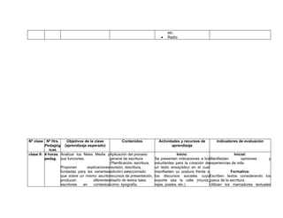 etc.
                                                                             •   Radio




Nº clase Nº Hrs.    Objetivos de la clase            Contenidos             Actividades y recursos de       Indicadores de evaluación
         Pedagóg (aprendizaje esperado)                                            aprendizaje
            icas
clase 9: 4 horas Analizar los Mass Media yAplicación del proceso                        Inicio:                         Inicial:
         pedag. sus funciones.               general de escritura         Se presentan indicaciones a losManifiestan        opiniones     y
                                             (Planificación, escritura,   estudiantes para la creación deexperiencias de vida.
                 Proponen       explicacionesrevisión, rescritura,        un texto ensayístico en el cual
                 fundadas para las variantesedición) seleccionado         manifiesten su postura frente a             Formativa:
                 que sobre un mismo asuntorecursos de presentación,       los discursos sociales cuyoEscriben textos considerando los
                 producen          diferentesdiseño de textos tales       soporte sea la calle (muros,pasos de la escritura.
                 escritores   en   contextoscomo: tipografía,             rejas, postes, etc.)            Utilizan los marcadores textuales
 