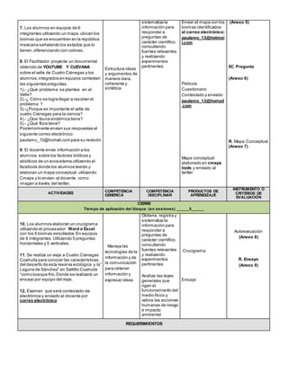 7. Los alumnos en equipos de 6
integrantes utilizando un mapa,ubican los
biomas que se encuentran en la república
mexicana señalando los estados que lo
tienen,diferenciando con colores.
8. El Facilitador proyecta un documental
obtenido de YOUTUBE Y CUEVANA
sobre el valle de Cuatro Ciénegas y los
alumnos,integrados en equipos contestan
las siguientes preguntas.
1).- ¿Qué problema se plantea en el
Valle?
2).-¿ Cómo se logra llegar a resolver el
problema ?
3).-¿Porque es importante el valle de
cuatro Ciénegas para la ciencia?
4).- ¿Que fauna endémica tiene?
5).- ¿Qué flora tiene?
Posteriormente envían sus respuestas al
siguiente correo electrónico:
paulamo_13@homail.com para su revisión
9. El docente envía información a los
alumnos sobre los factores bióticos y
abióticos de un ecosistema utilizando el
facebook donde los alumnos leerán y
elaboran un mapa conceptual utilizando
Cmaps y lo envían al docente como
imagen a través del twitter.
Estructura ideas
y argumentos de
manera clara,
coherente y
sintética
sistematiza la
información para
responder a
preguntas de
carácter científico,
consultando
fuentes relevantes
y realizando
experimentos
pertinentes
Enviar el mapa con los
biomas identificados
al correo electrónico:
paulamo_13@hotmai
l.com
Película
Cuestionario
Contestado y enviado
paulamo_13@homail
.com
Mapa conceptual
elaborado en cmaps
tools y enviado al
twitter
(Anexo 5)
EC Pregunta
(Anexo 6)
R. Mapa Conceptual
(Anexo 7)
ACTIVIDADES COMPETENCIA
GENERICA
COMPETENCIA
DISCIPLINAR
PRODUCTOS DE
APRENDIZAJE
INSTRUMENTO O
CRITERIOS DE
EVALUACIÓN
CIERRE
Tiempo de aplicación del bloque: (en sesiones) ______5______
10. Los alumnos elaboran un crucigrama
utilizando el procesador Word o Excel
con los 6 biomas estudiados.En equipos
de 6 integrantes.Utilizando 5 preguntas
horizontales y 5 verticales.
11. Se realiza un viaje a Cuatro Ciénegas
Coahuila para conocer las características
del desierto de esta reserva ecológica y la”
Laguna de Sánchez” en Saltillo Coahuila
“como bosque frío.Donde se realizará un
ensayo por equipo del viaje.
12. Examen que será contestado vía
electrónica y enviado al docente por
correo electrónico
Maneja las
tecnologías de la
información y de
la comunicación
para obtener
información y
expresar ideas
Obtiene, registra y
sistematiza la
información para
responder a
preguntas de
carácter científico,
consultando
fuentes relevantes
y realizando
experimentos
pertinentes
Analiza las leyes
generales que
rigen el
funcionamiento del
medio físico y
valora las acciones
humanas de riesgo
e impacto
ambiental
Crucigrama
Ensayo
Autoevauación
(Anexo 8)
R. Ensayo
(Anexo 9)
REQUERIMIENTOS
 